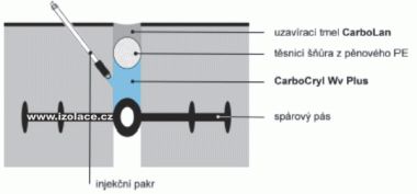 Schéma skladby systému pro sanaci dilatačních spár CarboCryl Wv Plus/CaboLan