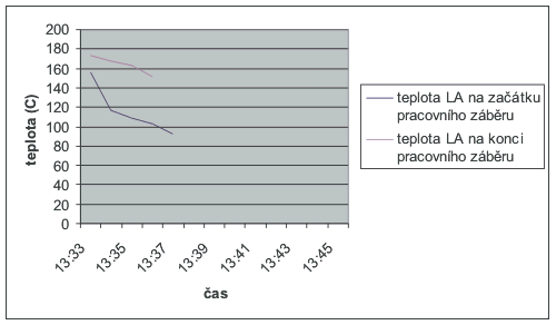 Graf z�vislosti teploty lit�ho asfaltu na �10Dase po polo�17Een� v plo�161e